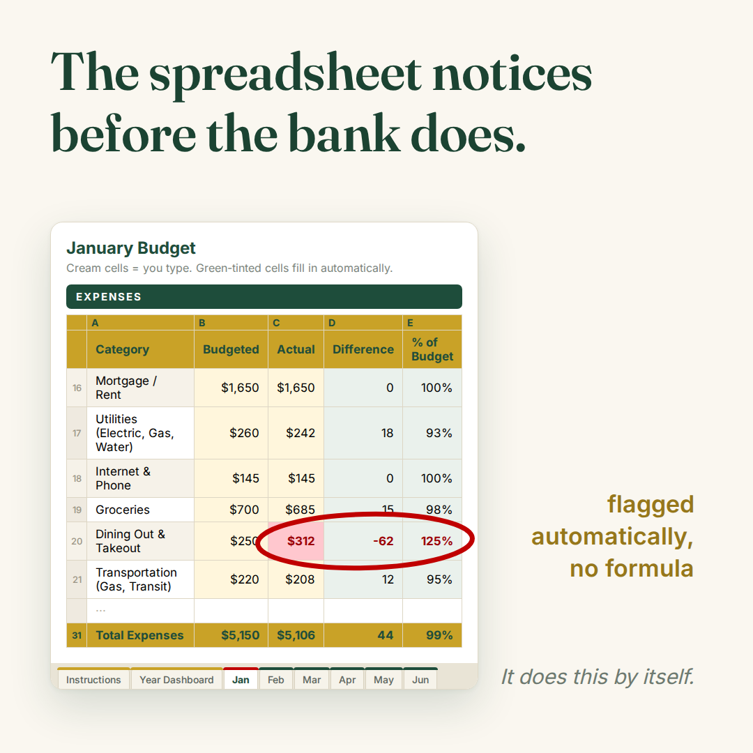 Monthly budget with a category flagged red for overspending